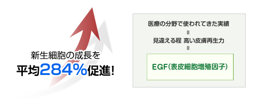 新生細胞の成長を平均284%促進!