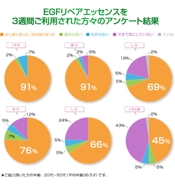 EGFリペアエッセンスを3週間ご利用された方々のアンケート結果