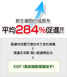 新生細胞の成長を平均284%促進!!